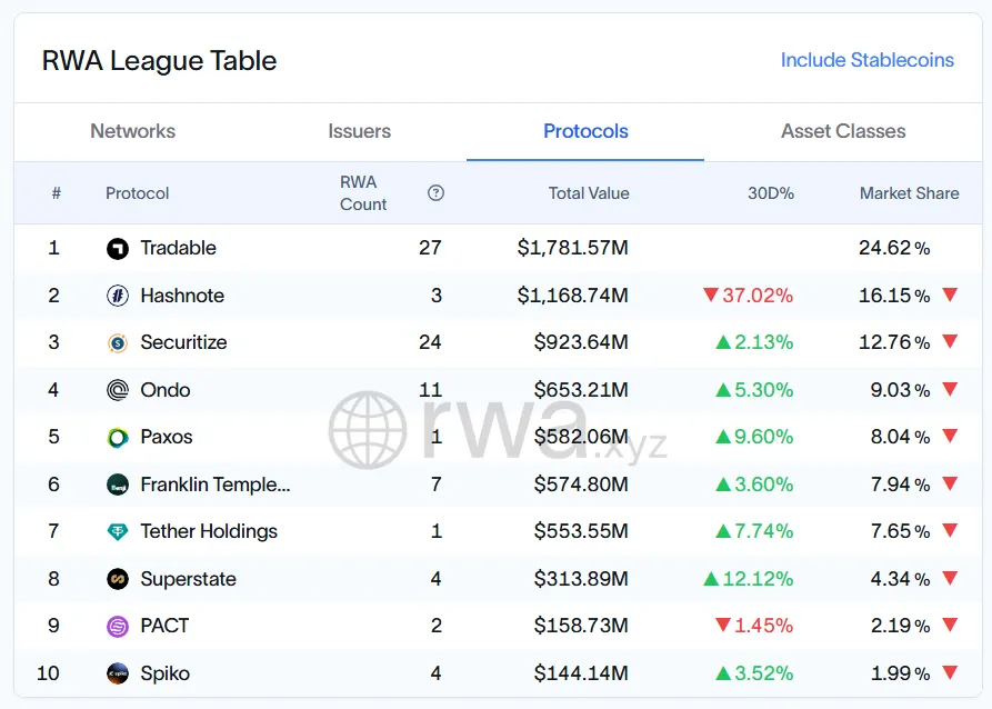 Clasificación de Ondo Finance entre los protocolos RWA