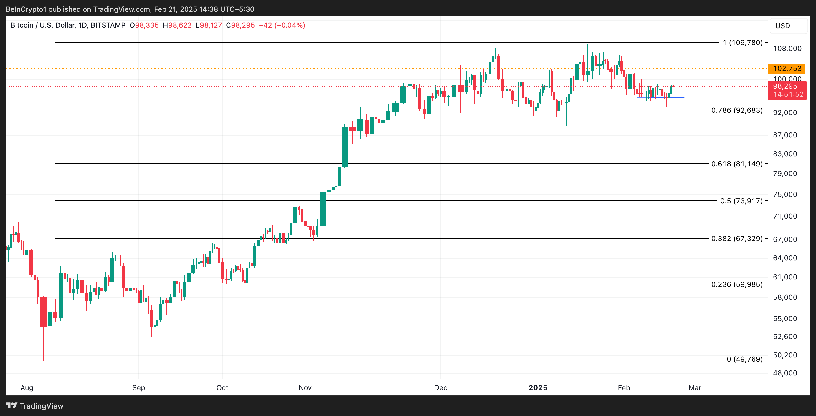 Análisis de Precio de BTC.