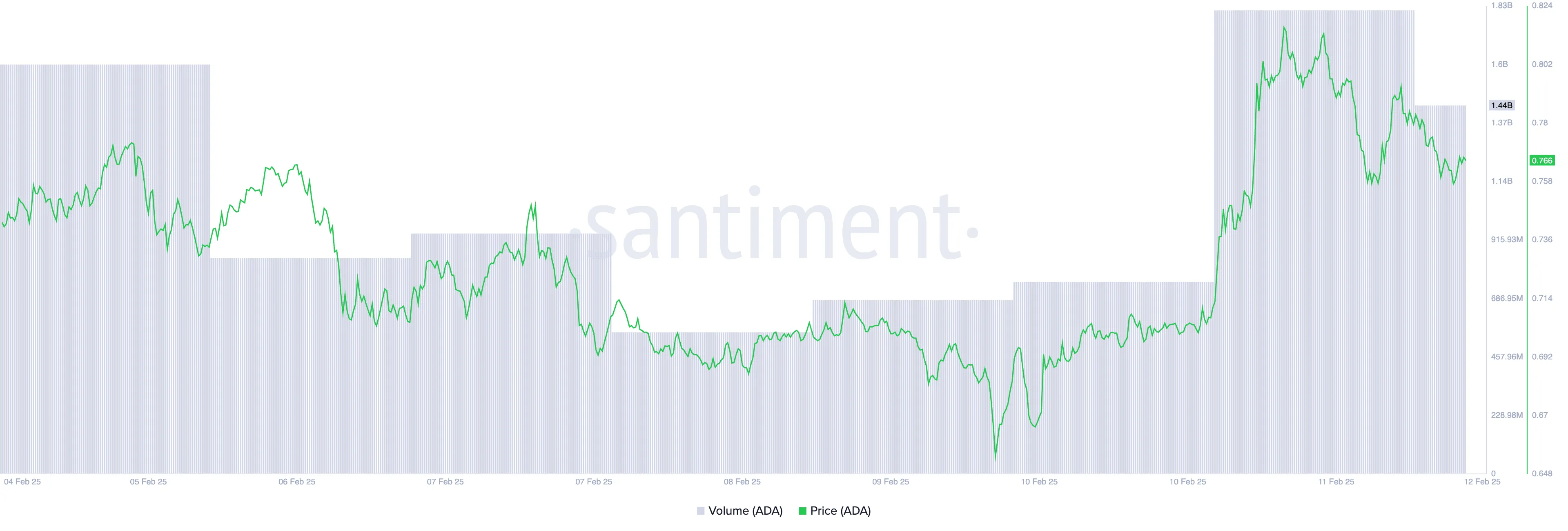 Precio y Volumen de Trading de ADA