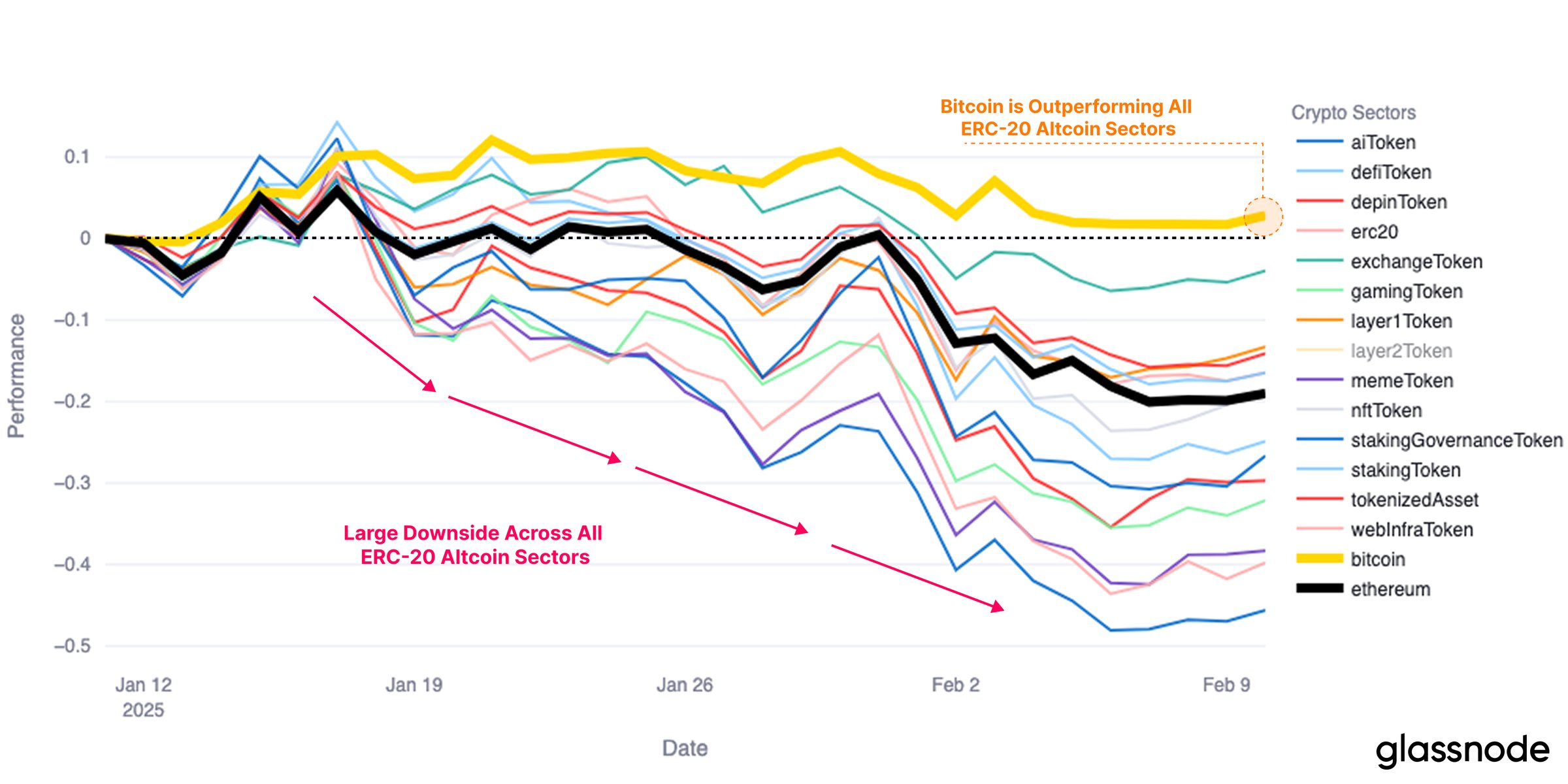 Rendimiento YTD de Bitcoin