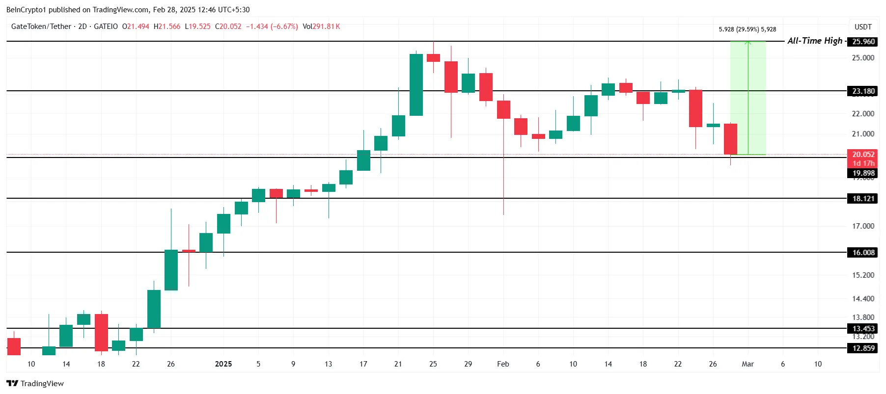 Análisis de Precio de GT.