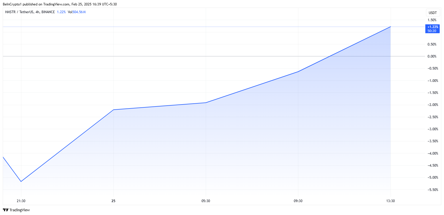 Rendimiento del Precio de Hamster Kombat (HMSTR)