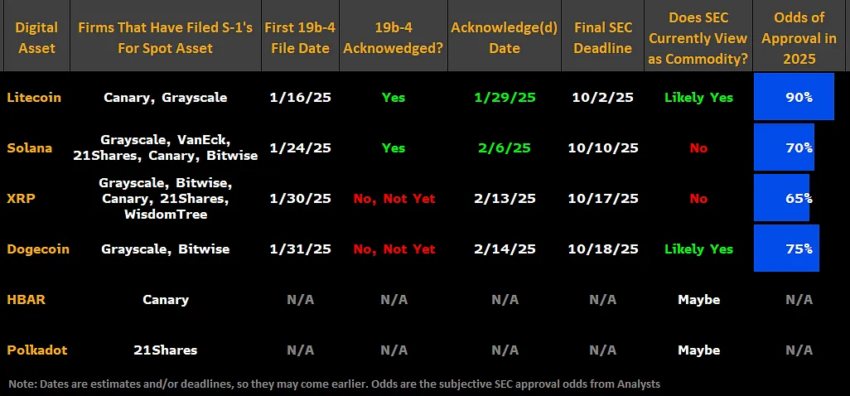 Probabilidades de aprobación de ETF por activo.