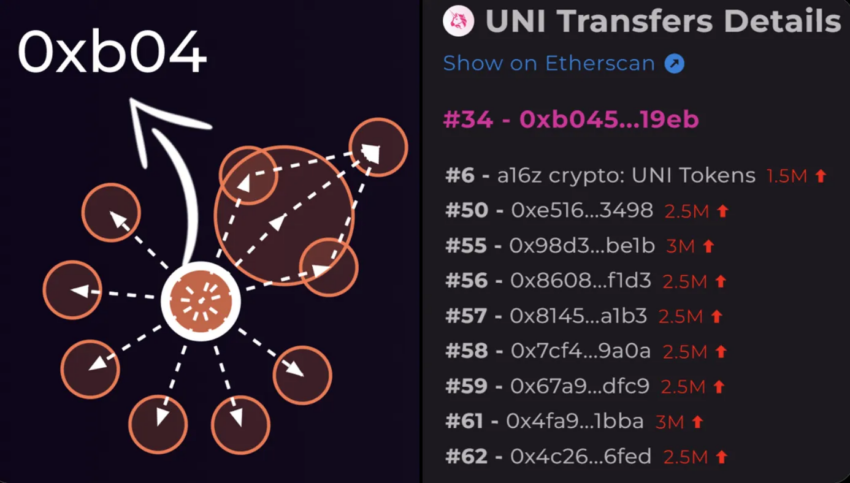 Una investigación de Bubblemaps revela actividad de ballenas a16z en el suministro de tokens de Uniswap.