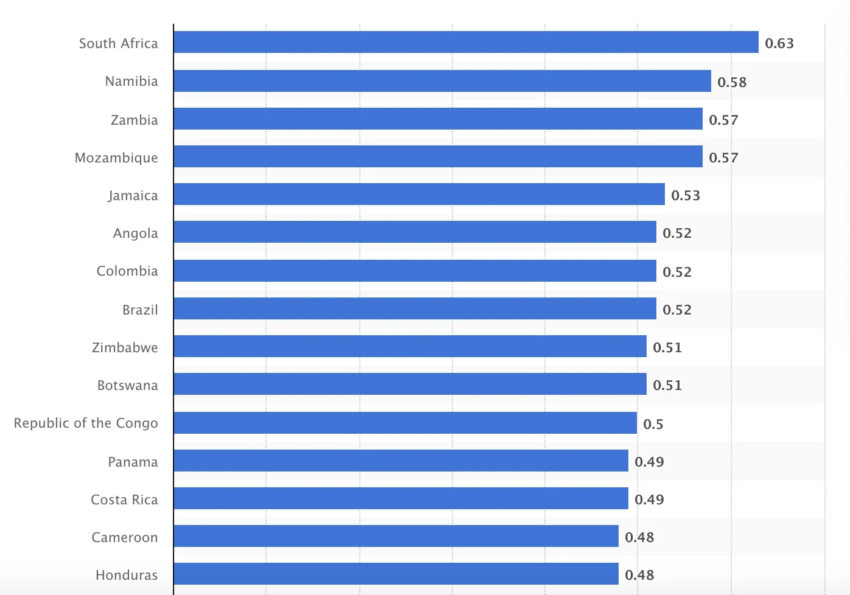 Países con las mayores tasas de desigualdad en 2024, según el coeficiente de Gini.