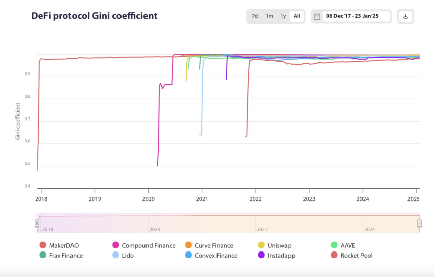 Coeficiente de Gini de DeFi de 10 DAO líderes.