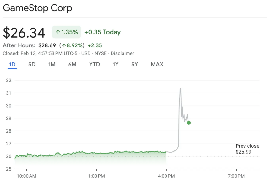 Acciones de GameStop tras los rumores sobre Bitcoin.