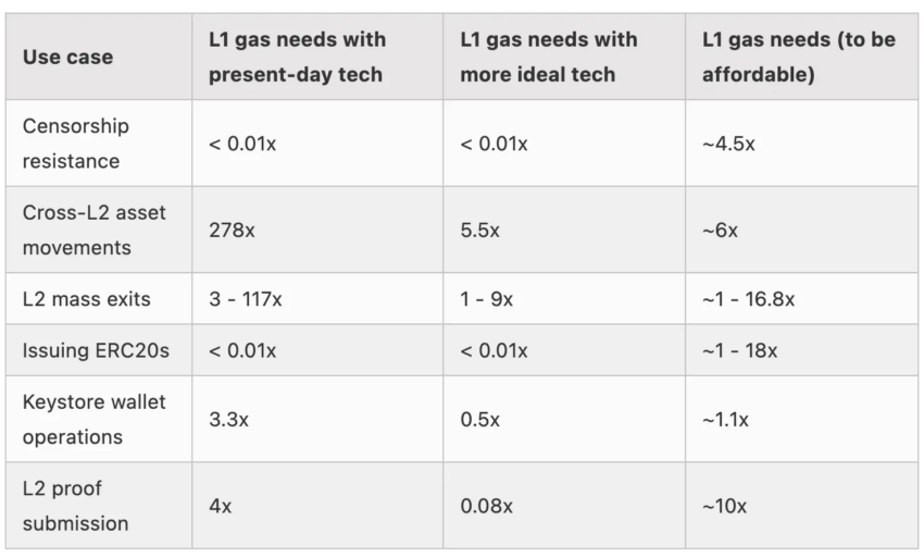Requisitos de gas para casos de uso de Ethereum. 