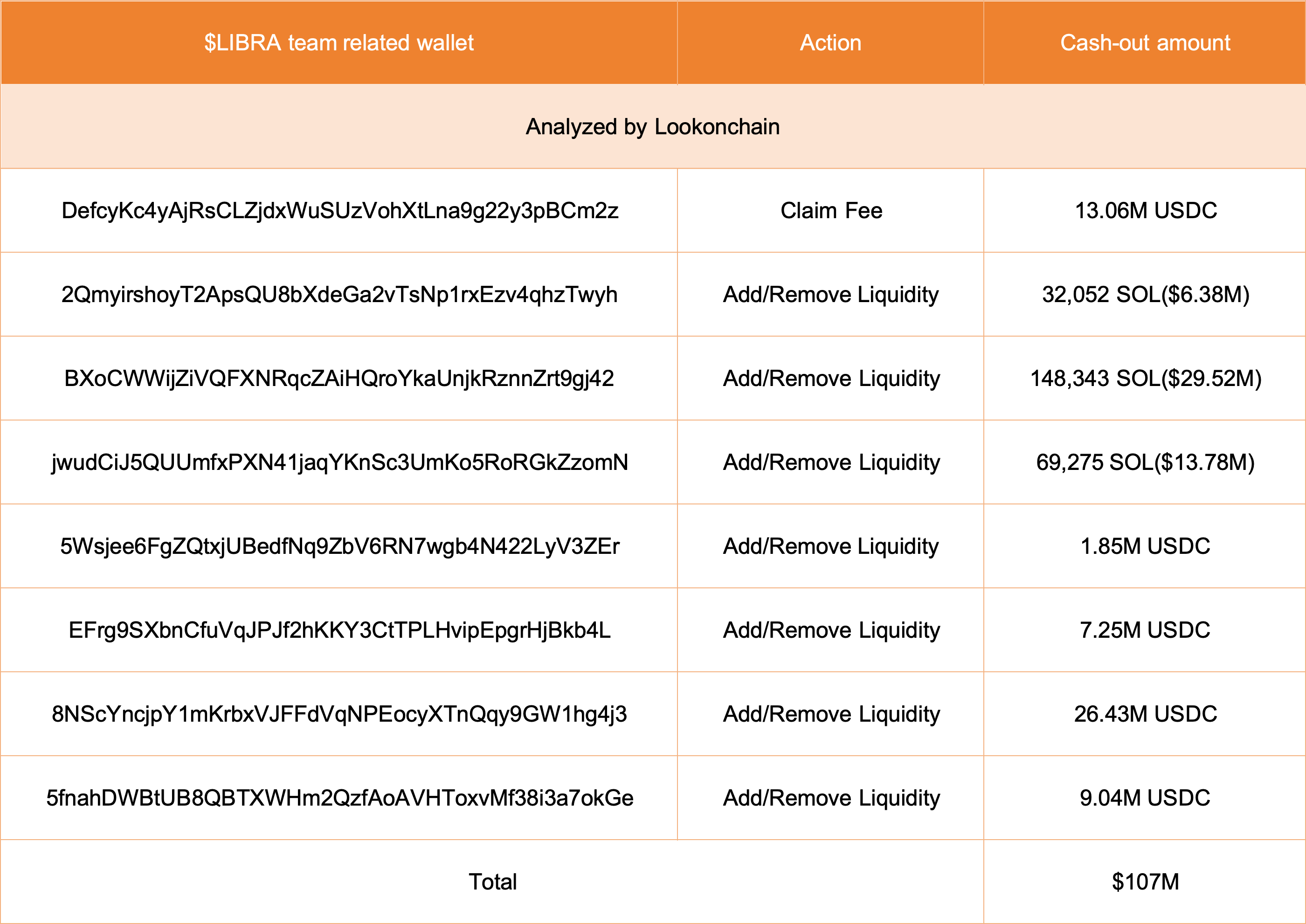 Ganancias de Insiders del Memecoin LIBRA.