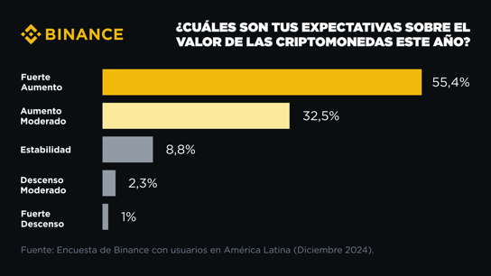 Crece apetito por las criptomonedas en Latinoamérica, según Binance.