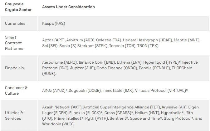 Lista de Grayscale de posibles activos de inversión.