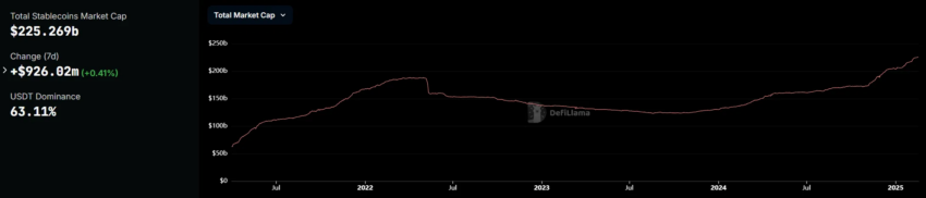 Capitalización de mercado de las stablecoins y dominio del USDT. 