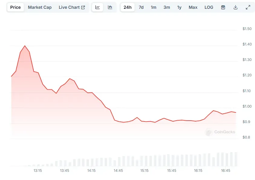 Gráfico diario del precio del token KAITO.