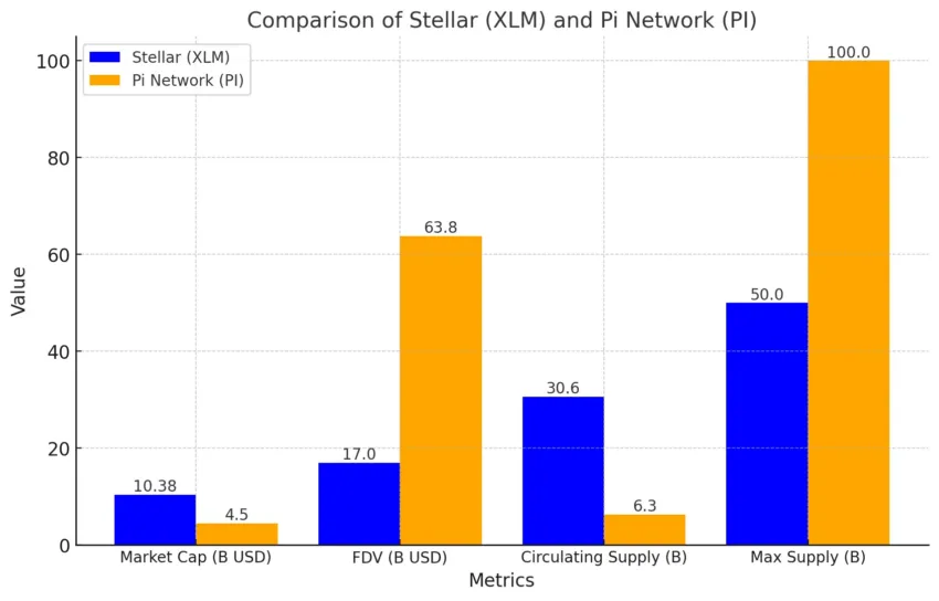 PI Coin frente a XLM FDV, según los datos on-chain.