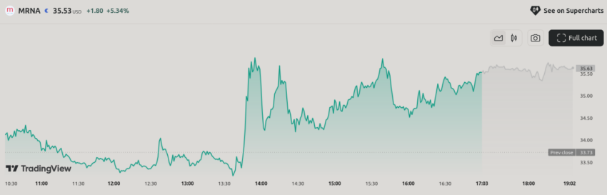 Rendimiento del precio de las acciones de Moderna (MRNA) - 24 horas. Fuente: TradingView