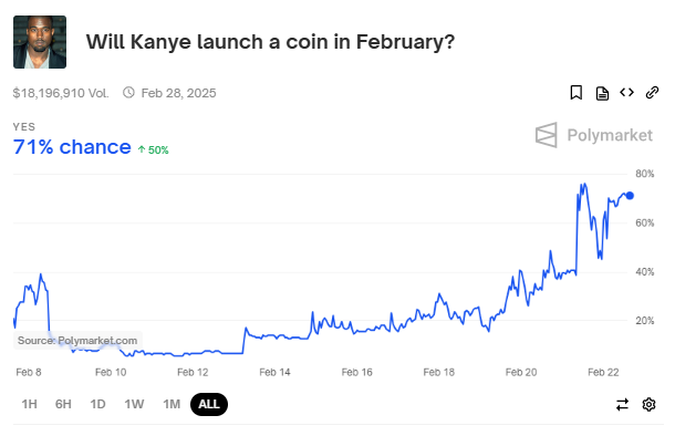 Probabilidad de Kanye West de Lanzar un Token.