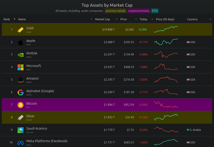 Top 10 activos y acciones más valiosos a escala global. Fuente: CompaniesMarketCap