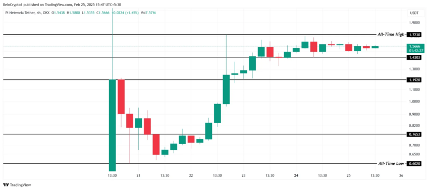 Análisis del precio de PI Coin.
