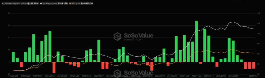 Salida neta semanal de ETF de bitcoin al contado en Estados Unidos.