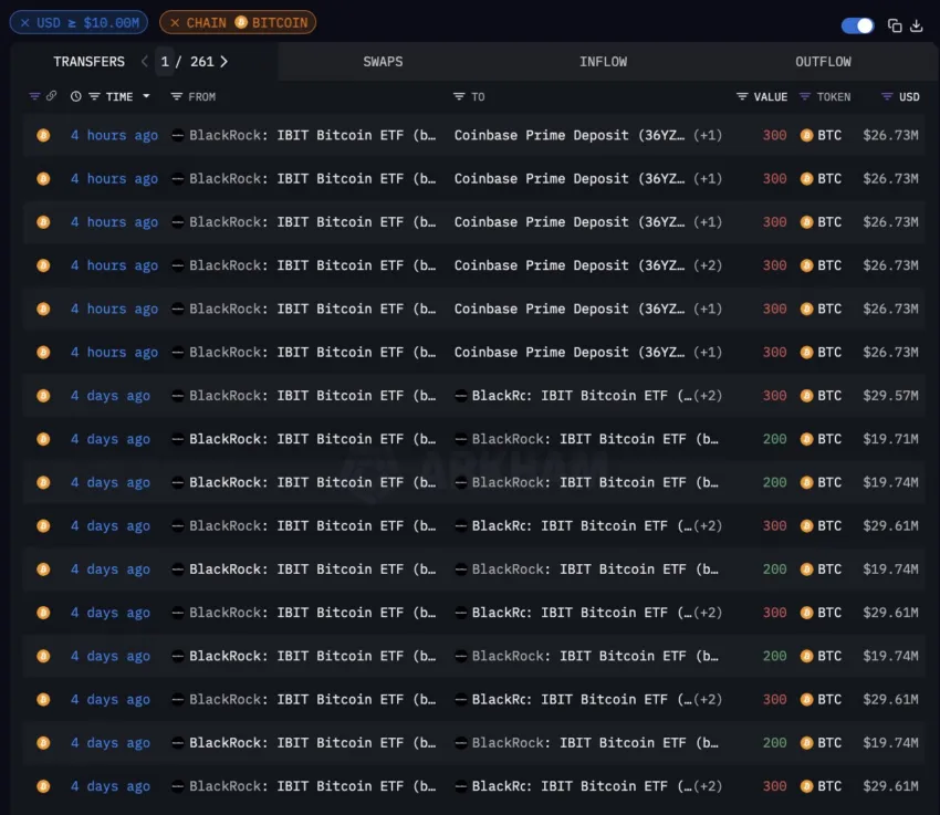 BlackRock transfiere $150 millones en BTC a Coinbase Prime
