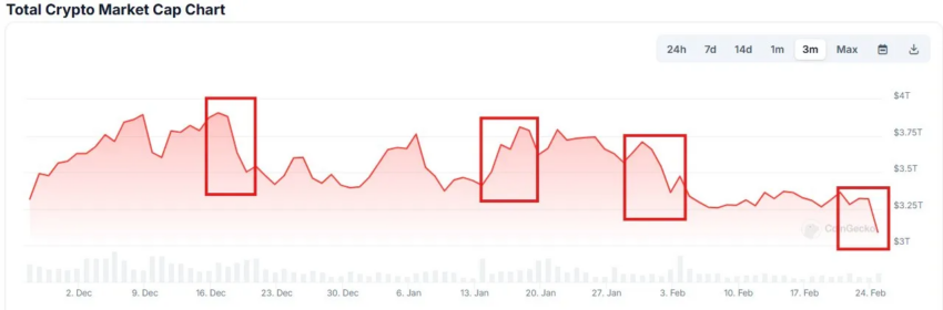 Cuatro períodos de liquidación notables en el mercado de criptomonedas desde diciembre.