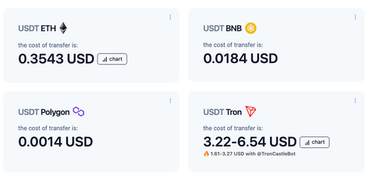 Comparación de tarifas de transacción de USDT en diferentes blockchains. Fuente: GasFeesNow