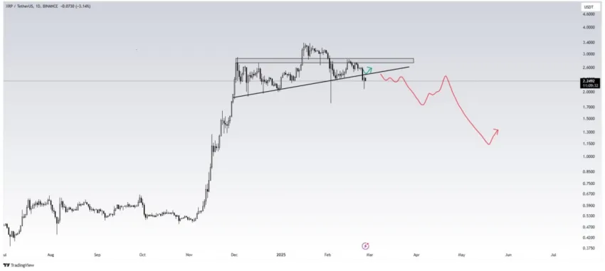 Análisis del precio de XRP. Fuente: X/@LordOfAlts