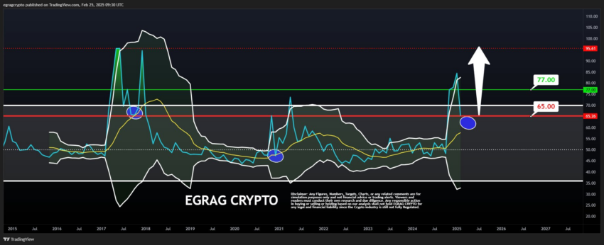 Análise de preço do Ripple. Fonte: X/@egragcrypto