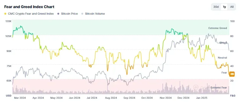 Índice de miedo y codicia de las criptomonedas.