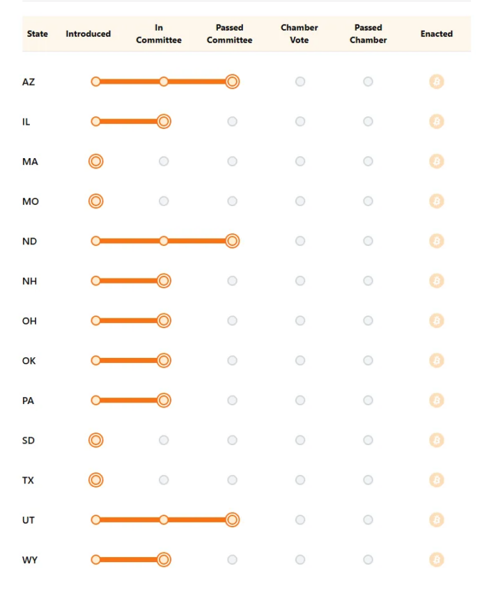 Diferentes estados de Estados Unidos avanzan en la creación de una reserva de BTC.
