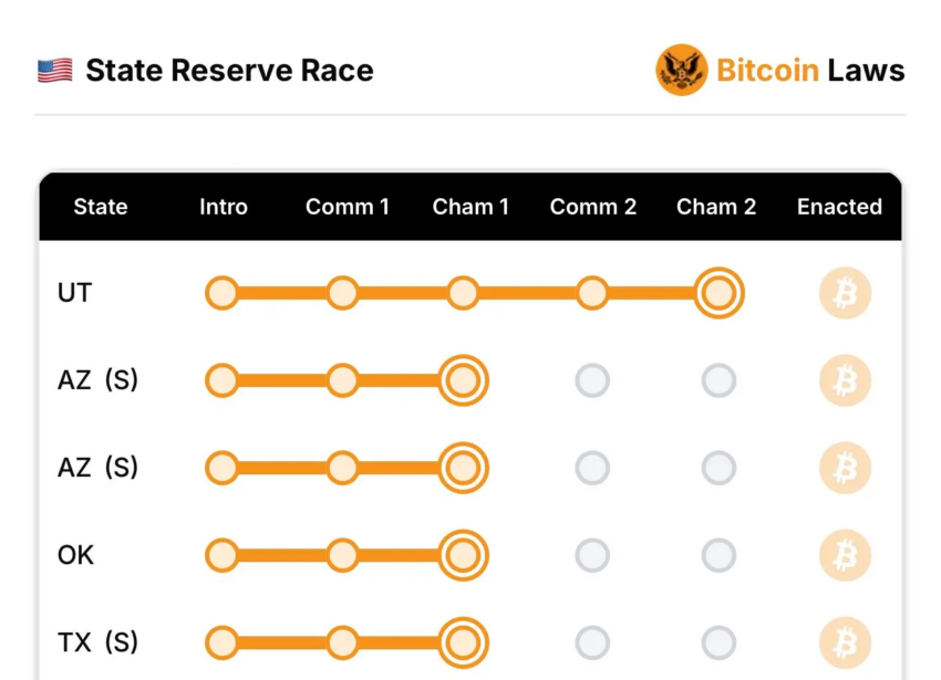 Texas en la carrera por la reserva de Bitcoin. 