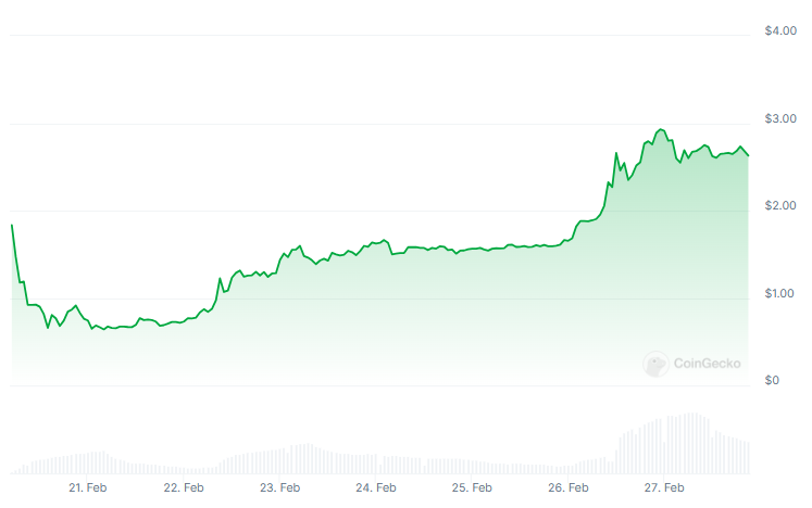 Rendimiento del precio de Pi Network (PI). Fuente: CoinGecko