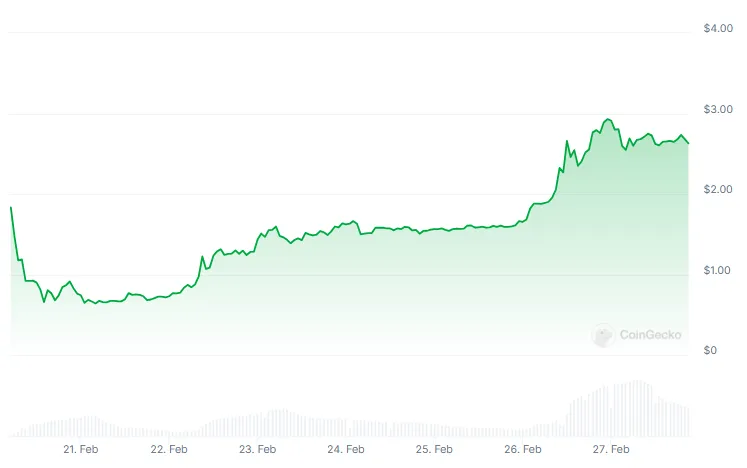 Rendimiento del precio de Pi Network (PI). Fuente: CoinGecko