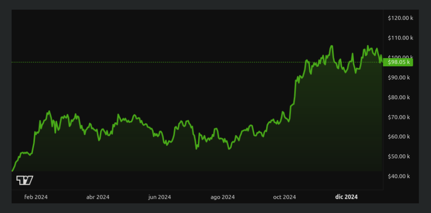 Evolución del precio de BTC - 1 año. Fuente: BeInCrypto