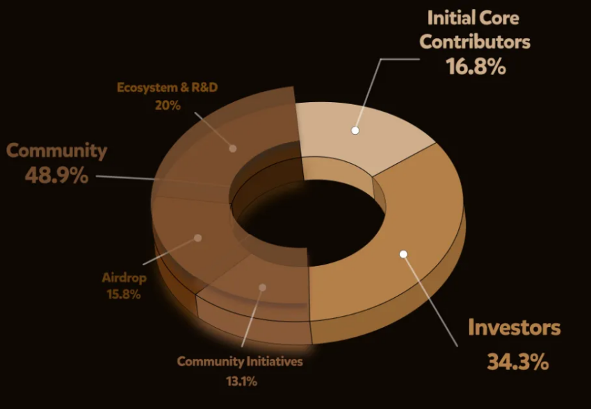 Tokenomics de BERA.