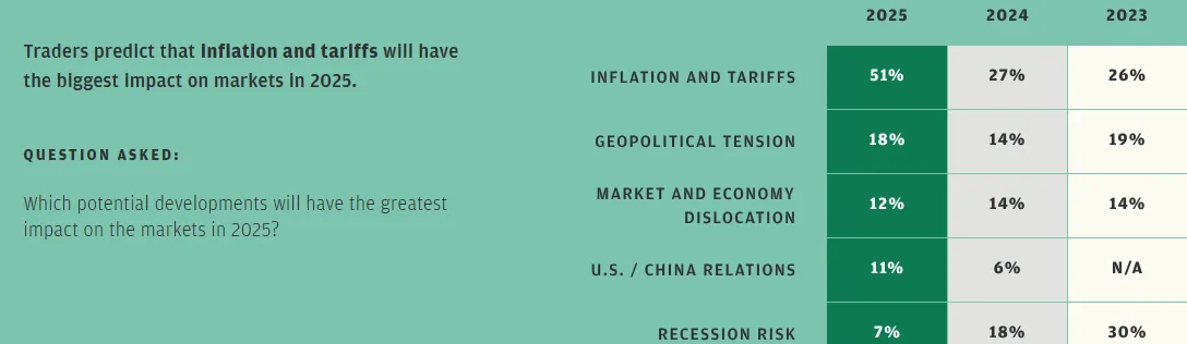 Inflación y Aranceles influirán en los Mercados en 2025: Hallazgos de la Encuesta de JPMorgan Chase