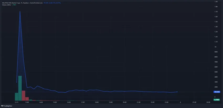 Estafa de criptomonedas meme de MALASIA.