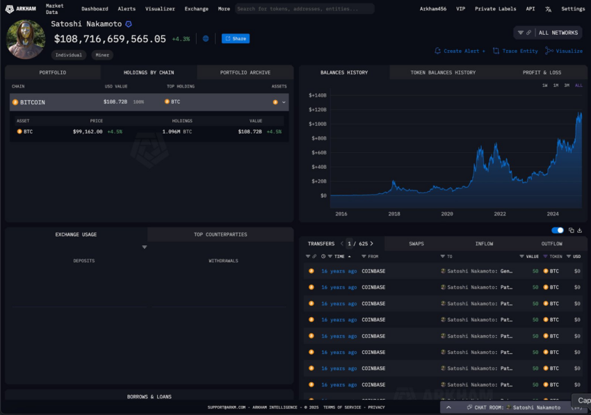 
Holdings de Bitcoin atribuidos a Satoshi Nakamoto. Fuente: X/@arkham