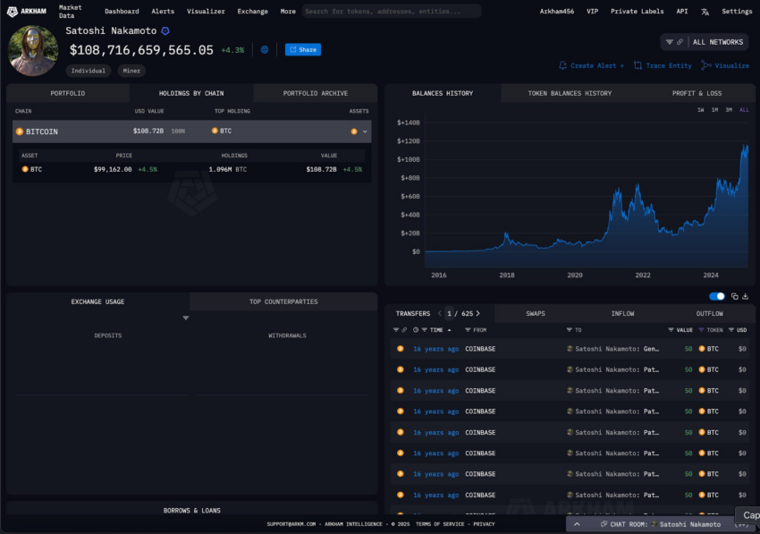Holdings de Bitcoin atribuidos a Satoshi Nakamoto. Fuente: X/@arkham