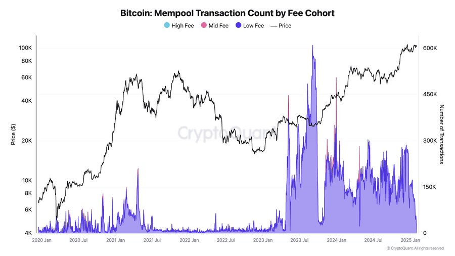 Recuento de Transacciones en el Mempool de Bitcoin.