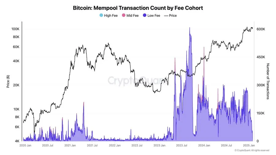 Recuento de Transacciones en el Mempool de Bitcoin.