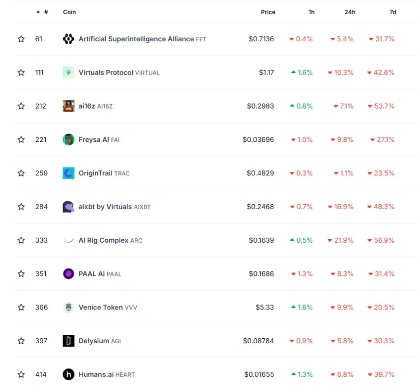 Los principales agentes de inteligencia artificial para criptomonedas y sus cambios de precio semanales.