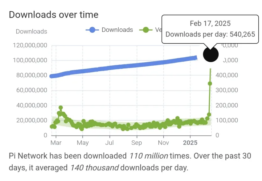 Descargas de Pi Network a lo largo del tiempo. Fuente: X/@jatingupta0003