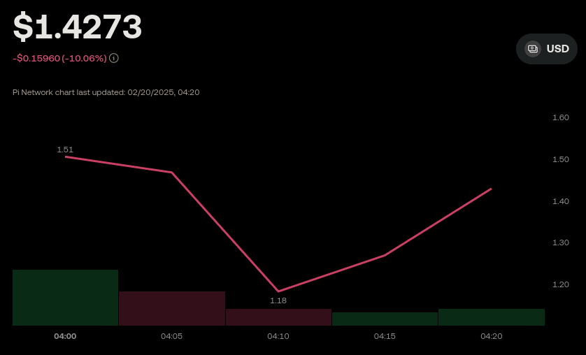 Evolución del precio de Pi Network (PI). Fuente: OKX