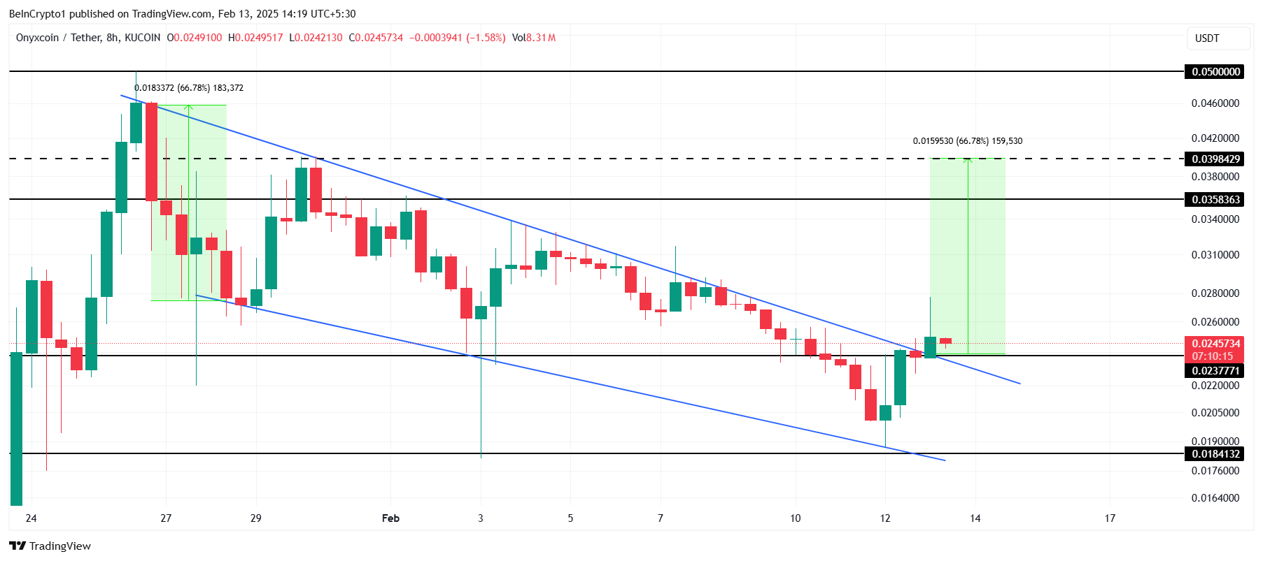 Análisis de Precio de XCN.