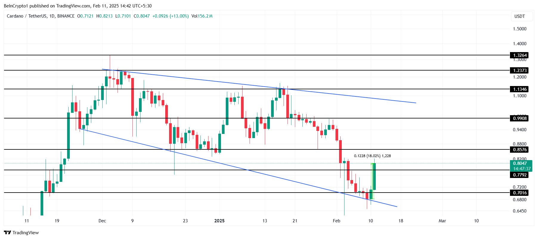 Análisis de Precio de Cardano.