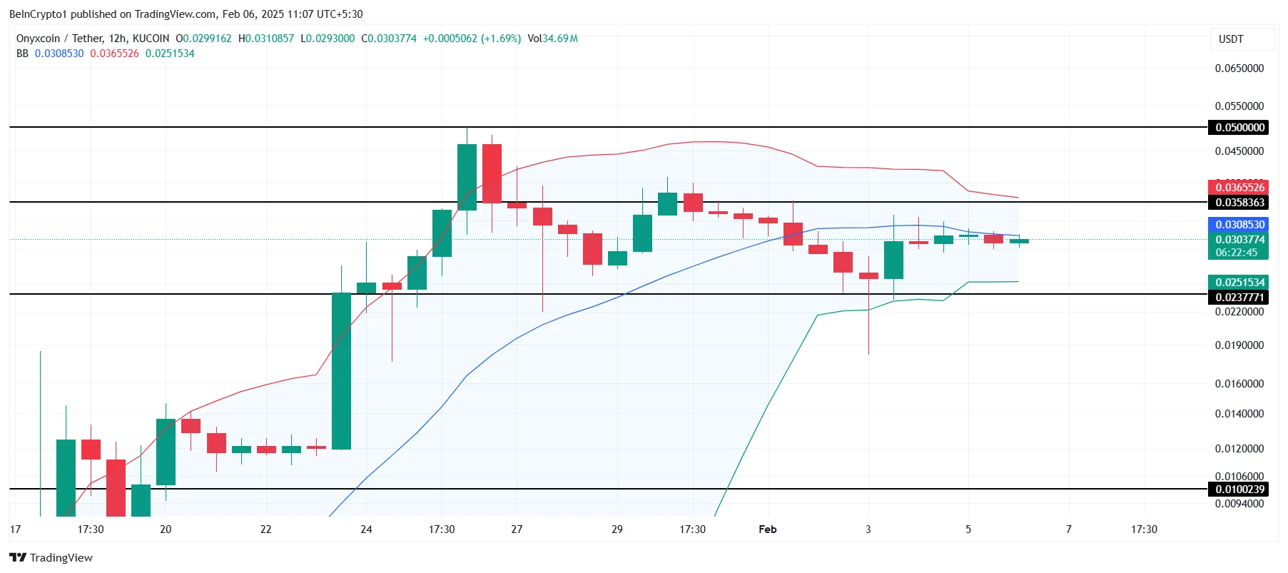 Análisis de Precio de XCN.
