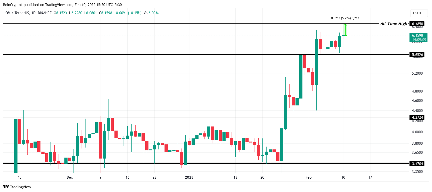 Análisis de Precio de OM