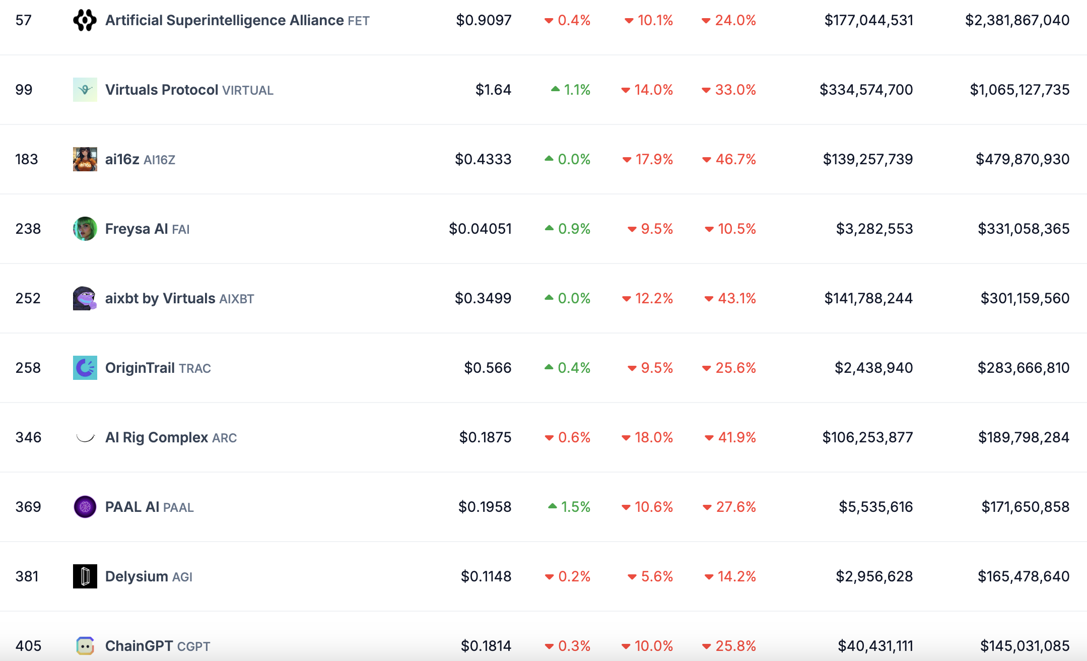Principales tokens de agentes de IA . Fuente: CoinGecko.
