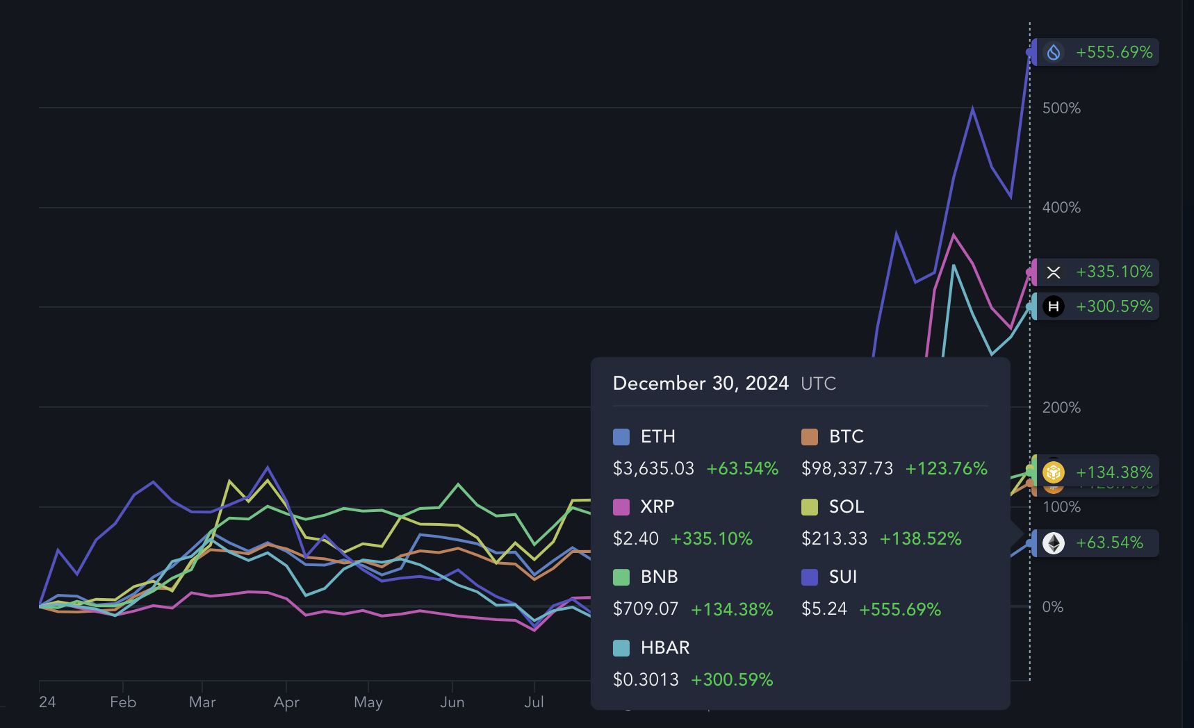 Cambio de precio para Ethereum y algunos de sus principales competidores entre el 1 de enero de 2024 y el 30 de diciembre de 2024.